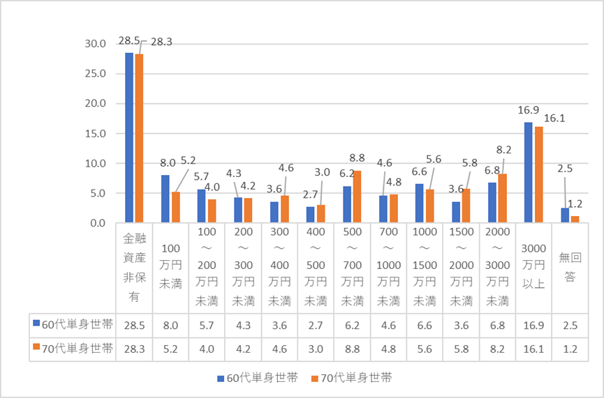 出所：金融中央広報委員会「知るぽると 各種分類別データ（令和4年）」を参考に筆者作成