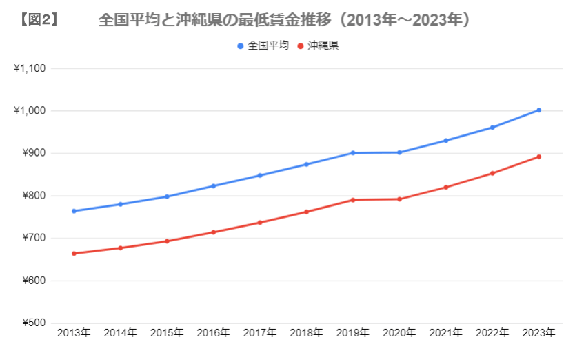 出所：厚生労働省「平成14年度から令和３年度までの地域別最低賃金改定状況」をもとに筆者作成