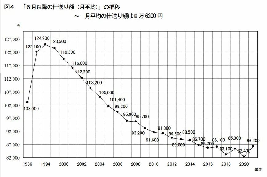 出所：東京私大教連「2021年度私立大学新入生の家計負担調査」