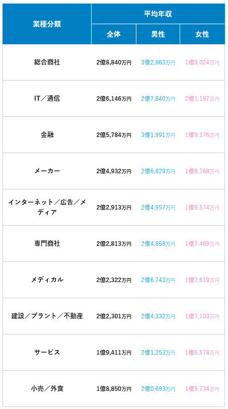 出所：転職サービスdoda「ビジネスパーソン（サラリーマン）の生涯年収は？平均年収ランキング（生涯年収・生涯賃金）【最新版】」