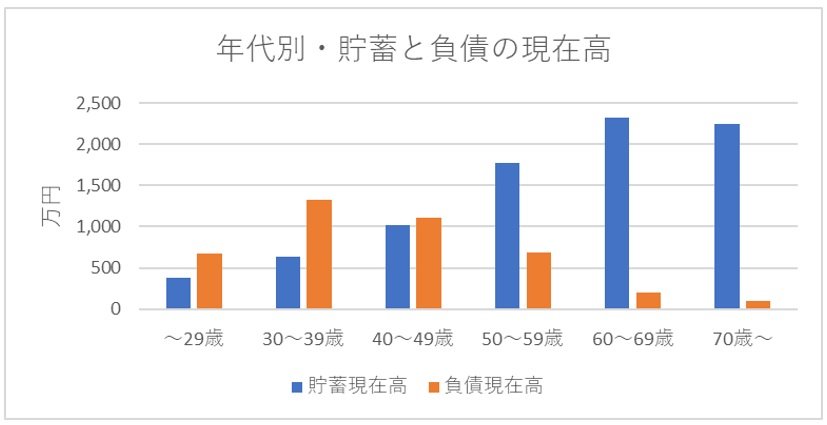 出所：総務省統計局 家計調査報告（貯蓄・負債編）－2018年（平成30年）平均結果－（二人以上の世帯）