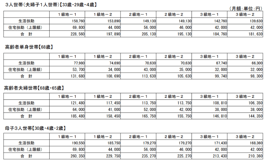 出所：厚生労働省「生活保護制度の概要等について」