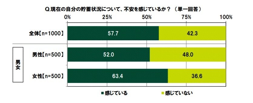 出典：SMBCコンシューマーファイナンス（株）「20代の金銭感覚についての意識調査2021」
