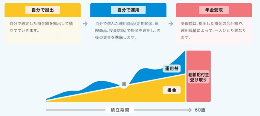 出所：iDeCo(イデコ・個人型確定拠出年金)【公式】「iDeCoの特徴｜iDeCoってなに？」