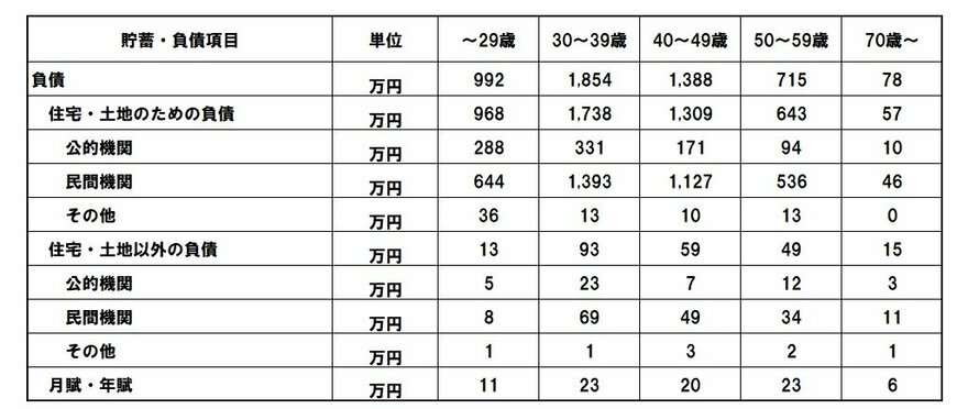 出所：総務省統計局「家計調査 / 貯蓄・負債編 二人以上の世帯 詳細結果表」をもとにLIMO編集部作成