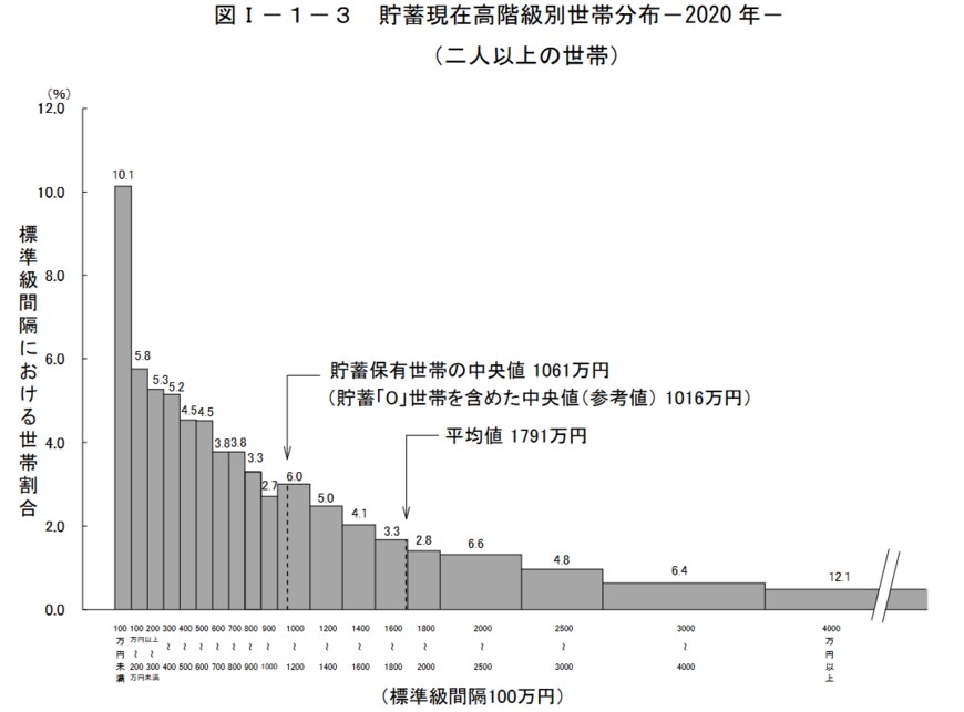 出典：総務省「家計調査報告（貯蓄・負債編）－2020年（令和２年）平均結果－（二人以上の世帯）」