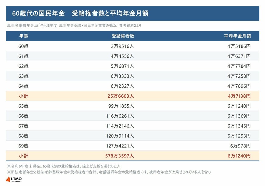 60歳から69歳までの国民年金の受給権者数と平均年金月額を1歳刻みで並べた表