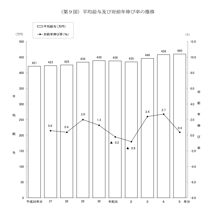 日本における平均給与の推移