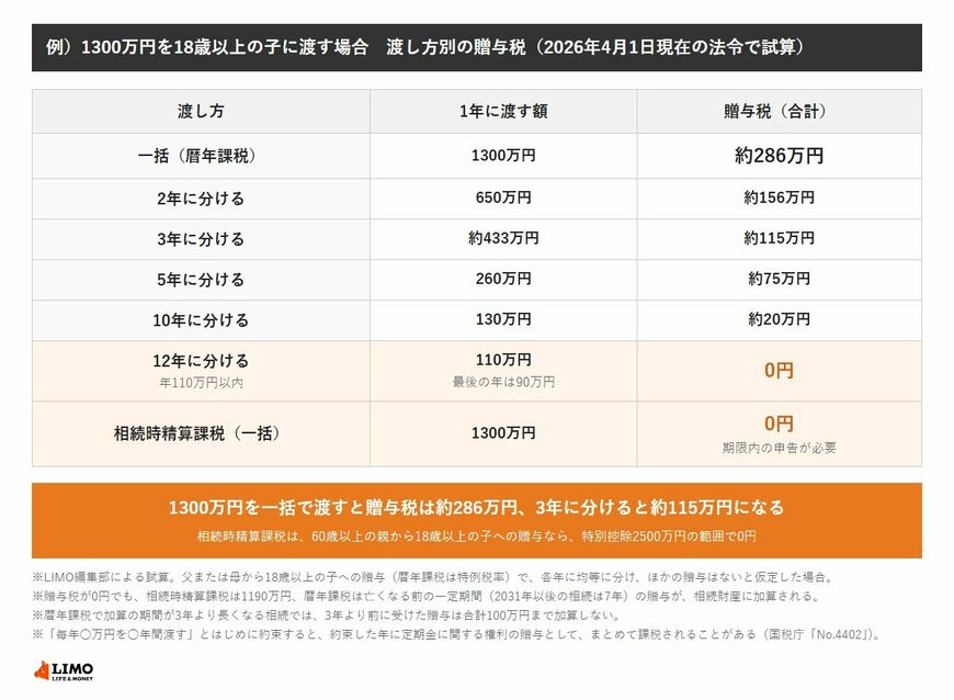 1300万円を18歳以上の子に渡す場合の渡し方別の贈与税（暦年課税・特例税率）。一括（1年）約286万円、2年に分けると合計約156万円、3年なら約115万円、5年なら約75万円、10年なら約20万円、年110万円以内で12年に分ければ0円。60歳以上の親からの相続時精算課税なら、一括でも特別控除2500万円の範囲内で0円（申告は必要）。