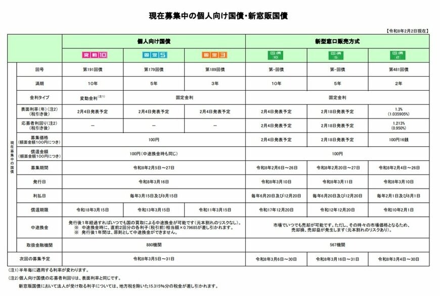 【個人向け国債】「2026年2月の最新金利」発表予定は2月4日！