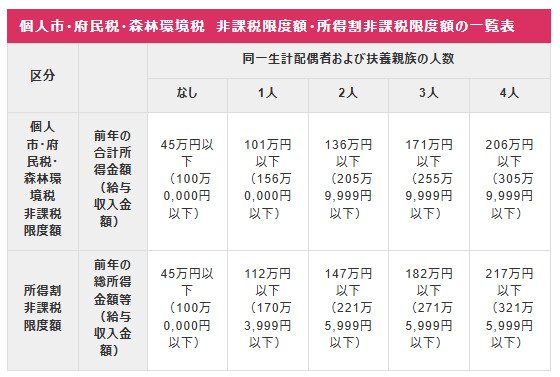大阪市における住民税非課税世帯に該当する年収目安