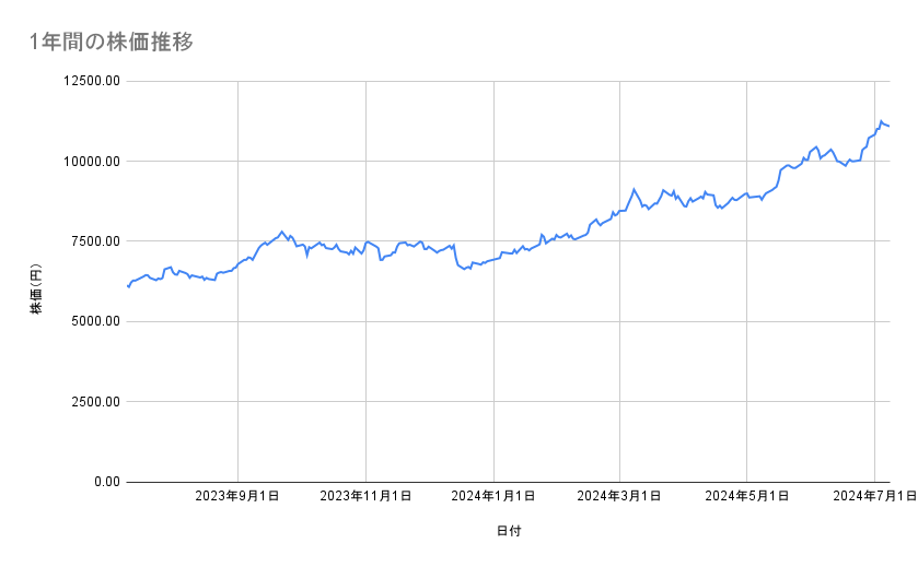 三井住友フィナンシャルグループの株価推移（1年間）