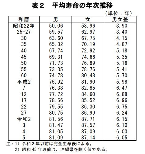 平均寿命の年次推移