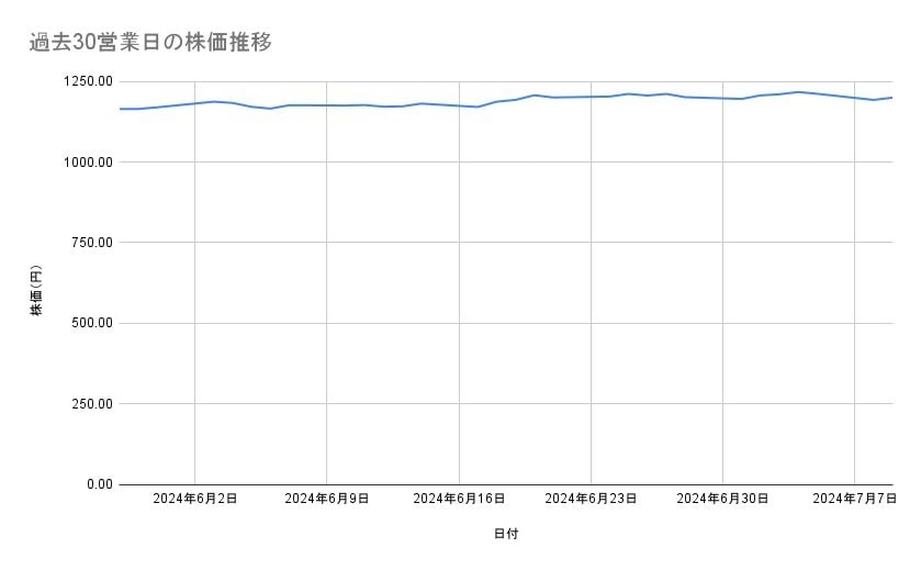 カシオ計算機の株価推移(過去30営業日)