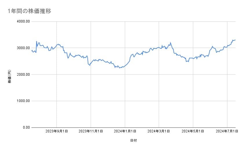 カプコンの株価推移(1年間)