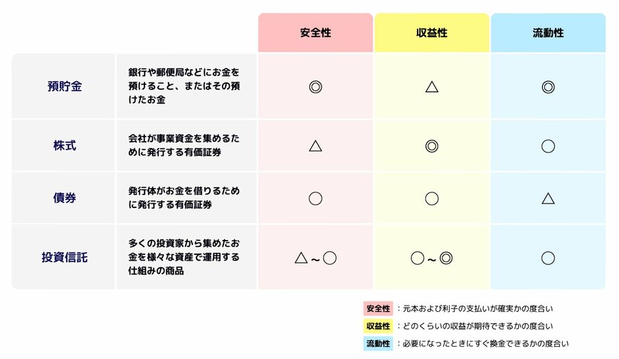 資産分散「安全性・収益性・流動性」