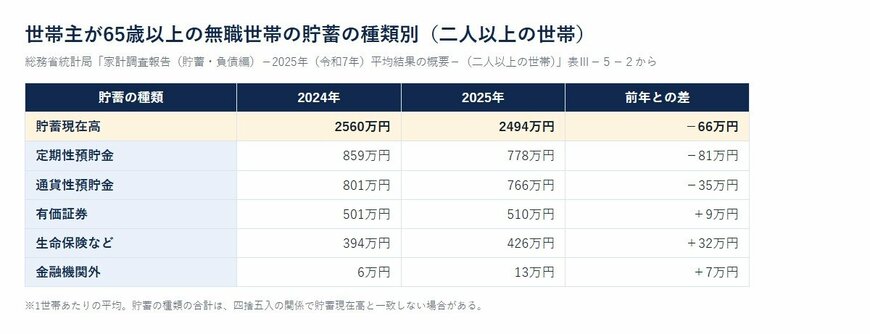 世帯主が65歳以上の無職世帯の貯蓄の種類別（二人以上の世帯）