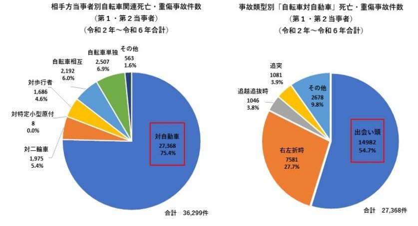 相手方当事者別自転車関連死亡・重傷事故件数と事故類型別「自転車対自動車」死亡・重傷事故件数（第1・第2当事者）【令和2年～令和6年合計】