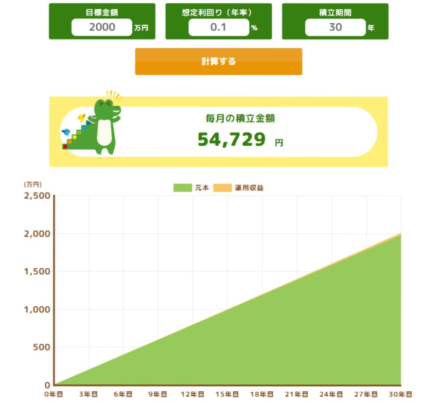 ①預貯金のみで積立てる場合（利回り0.1%）