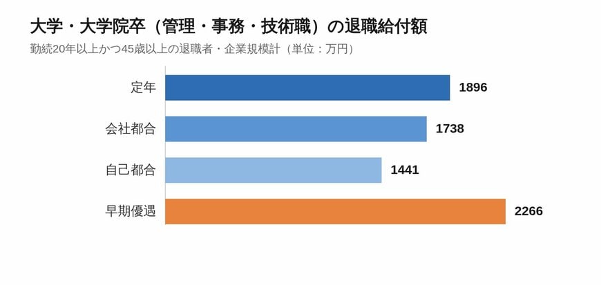 大学・大学院卒(管理・事務・技術職)の退職事由別にみた退職給付額