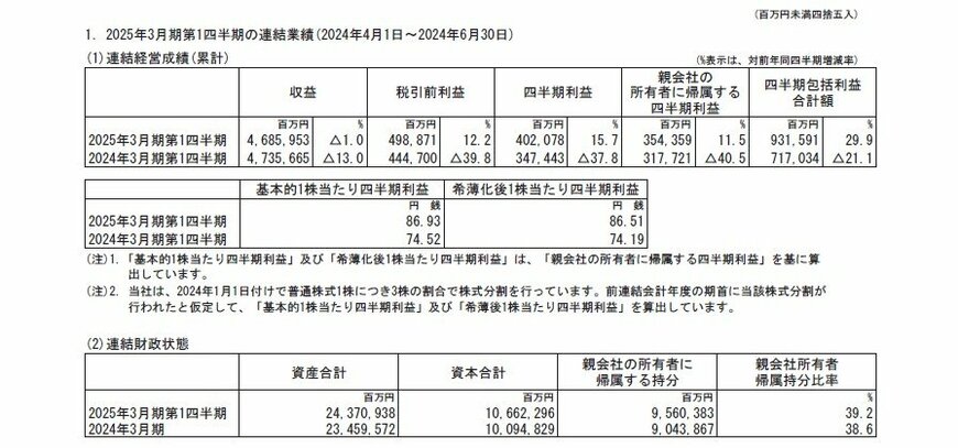 三菱商事の連結業績の表