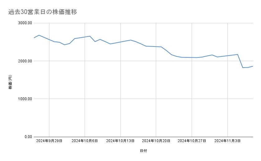 メルカリの株価推移（過去30営業日）