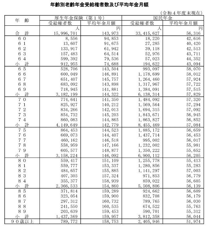 【国民年金】年齢別の老齢年金受給権者数と平均年金月額