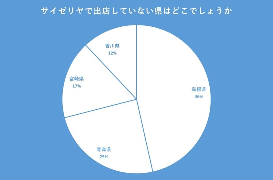 サイゼリヤ未出店の県についてアンケート