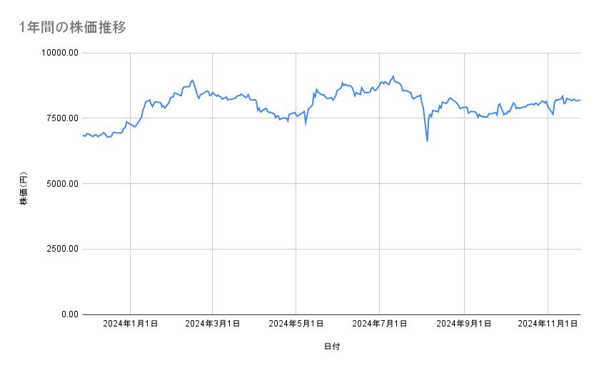 任天堂の株価推移(1年間)