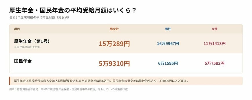 出所：厚生労働省年金局「令和6年度 厚生年金保険・国民年金事業の概況」をもとにLIMO編集部作成