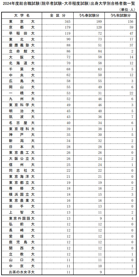 国家公務員（総合職）合格者の出身大学