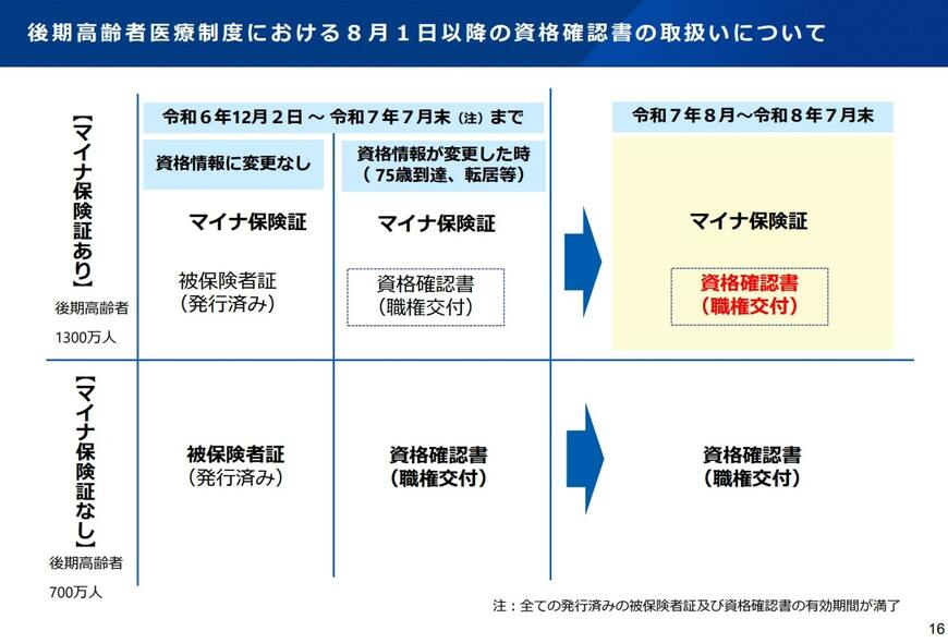 後期高齢者医療における8月1日以降の「資格確認書」の取扱いについて