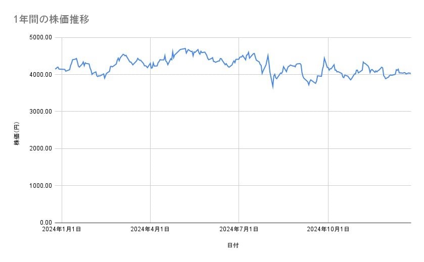 <strong>ファナックの株価推移(1年間)</strong><br type="_moz">