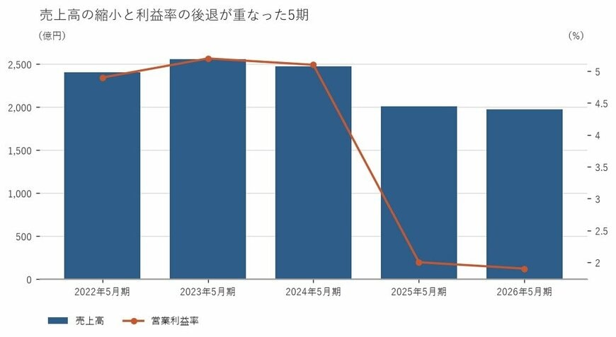 出所：タマホーム株式会社 有価証券報告書および決算短信をもとに筆者作成
