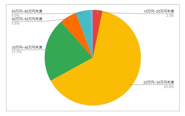 東京都台東区の月給分布の円グラフ