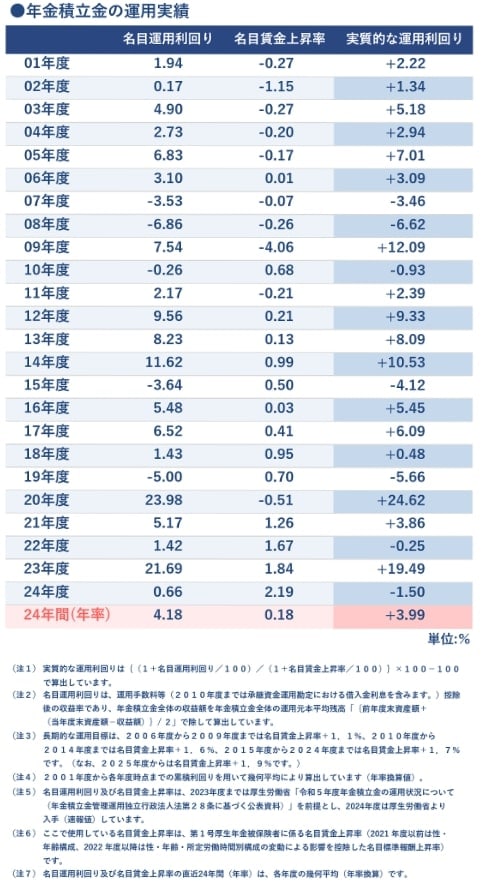 GPIFの過去23年間の平均運用利回り