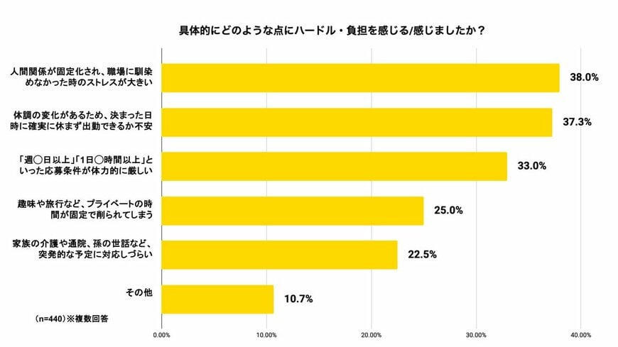 出所：株式会社タイミー「シニア世代のスポットワーク利用実態レポート」（2026年9月発表）