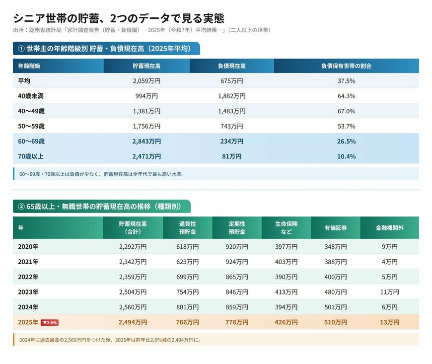 世帯主の年齢階級別 貯蓄現在高（2025年平均）