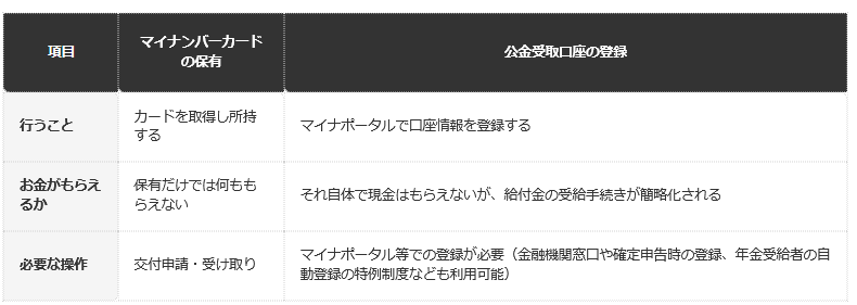 前提条件：デジタル庁が案内する公金受取口座登録制度の仕組みに基づく整理