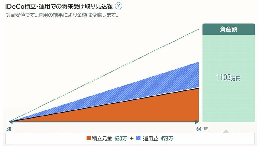 利回り3％、積立額1万5000円、30歳～64歳