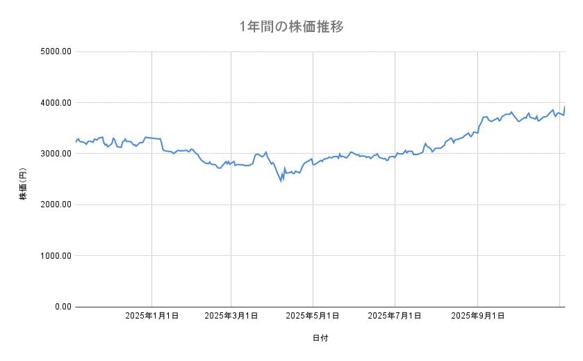 三井物産の株価推移(1年間)