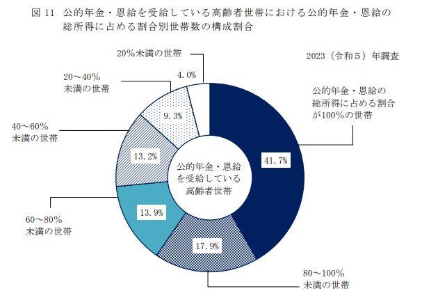 公的年金・恩給の総所得に占める割合別世帯数の構成割合