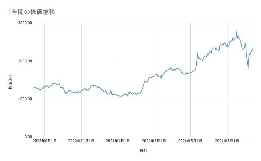 アシックスの株価推移(1年間)