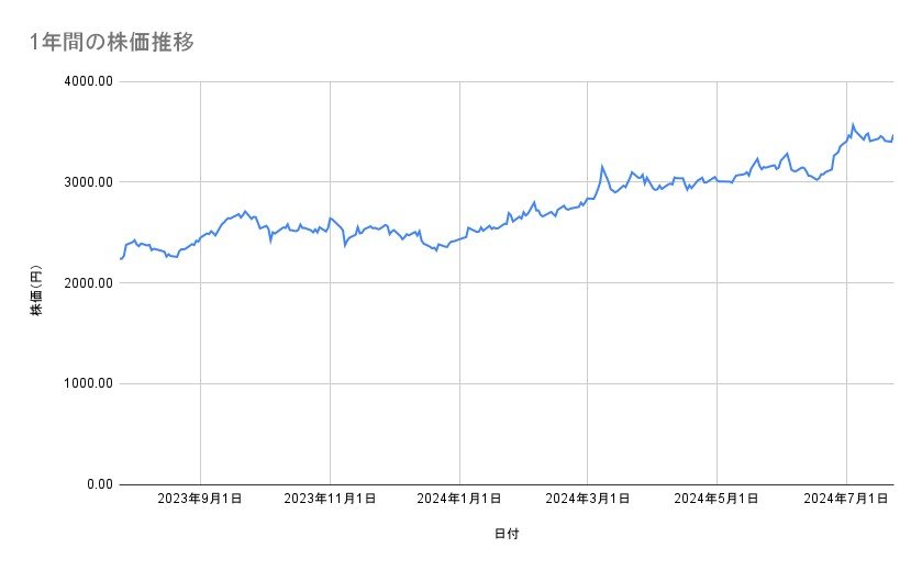 みずほフィナンシャルグループの株価推移(1年間)