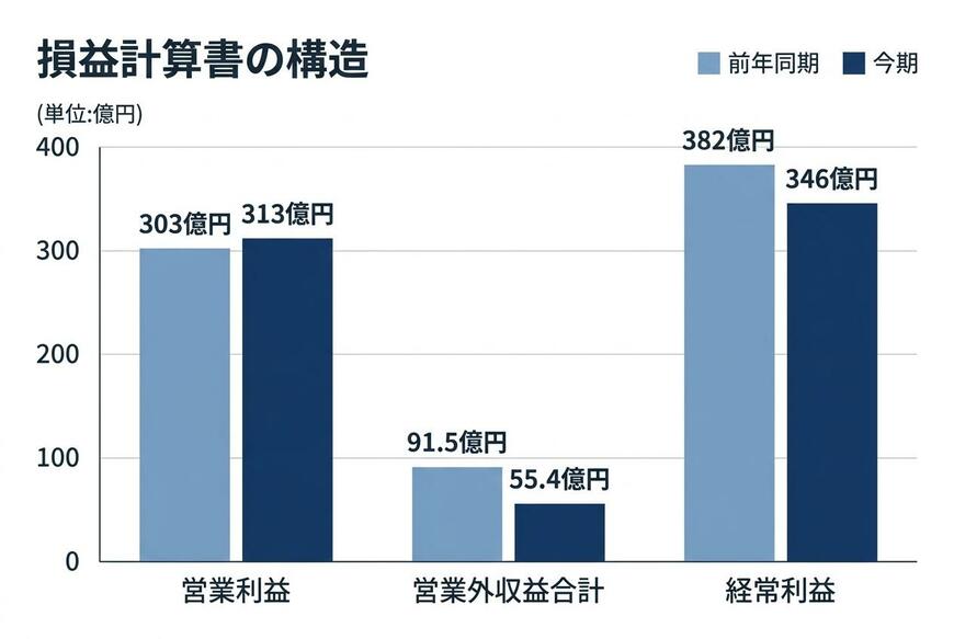 損益計算書の構造