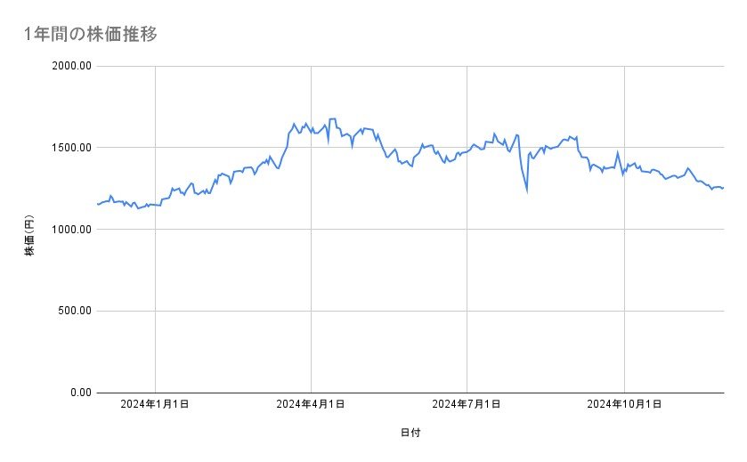 三井不動産の株価推移(1年間)