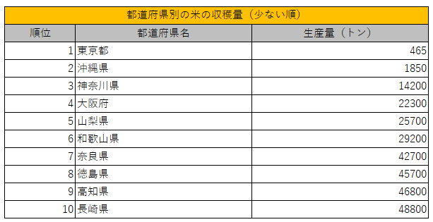 都道府県別の米の収穫量ランキング