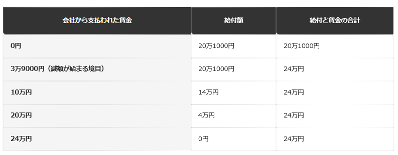 前提条件：月給30万円で毎月同額、休業開始時賃金日額1万円、支給日数30日、ハローワークが示す減額の算式で試算。支給額の上限（36万6222円）には達しないため考慮しない。給付と賃金の合計は、給付額に会社から支払われた賃金を足した額