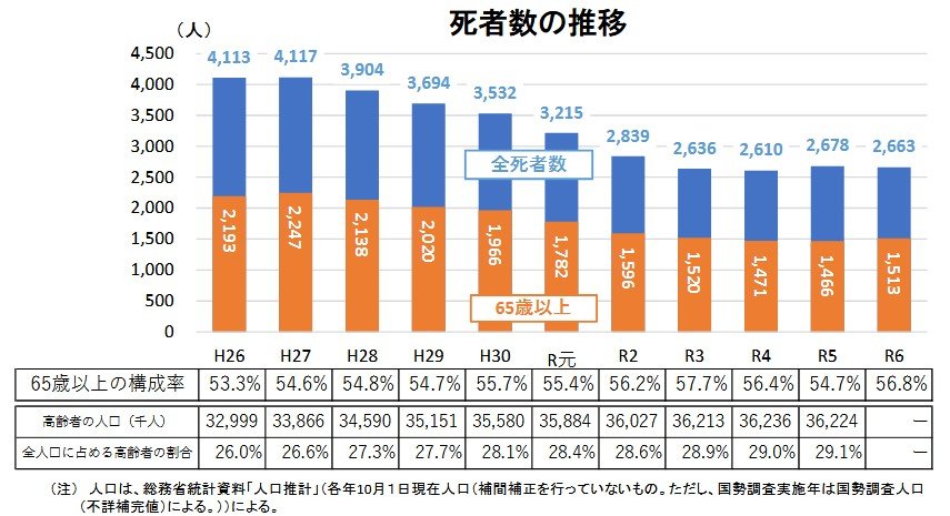 交通事故による死者数の推移