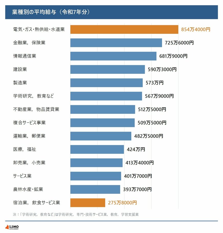 業種別の平均給与（令和7年分）